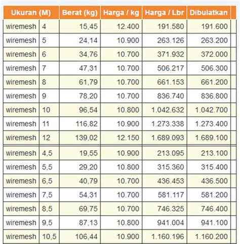 harga wiremesh m6 per m2.